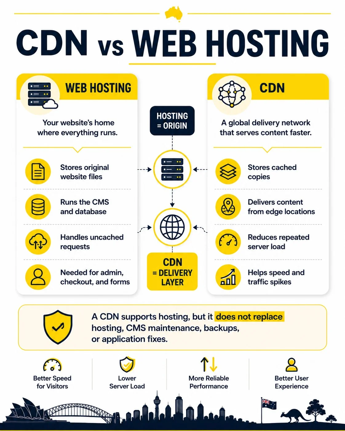 CDN vs web hosting