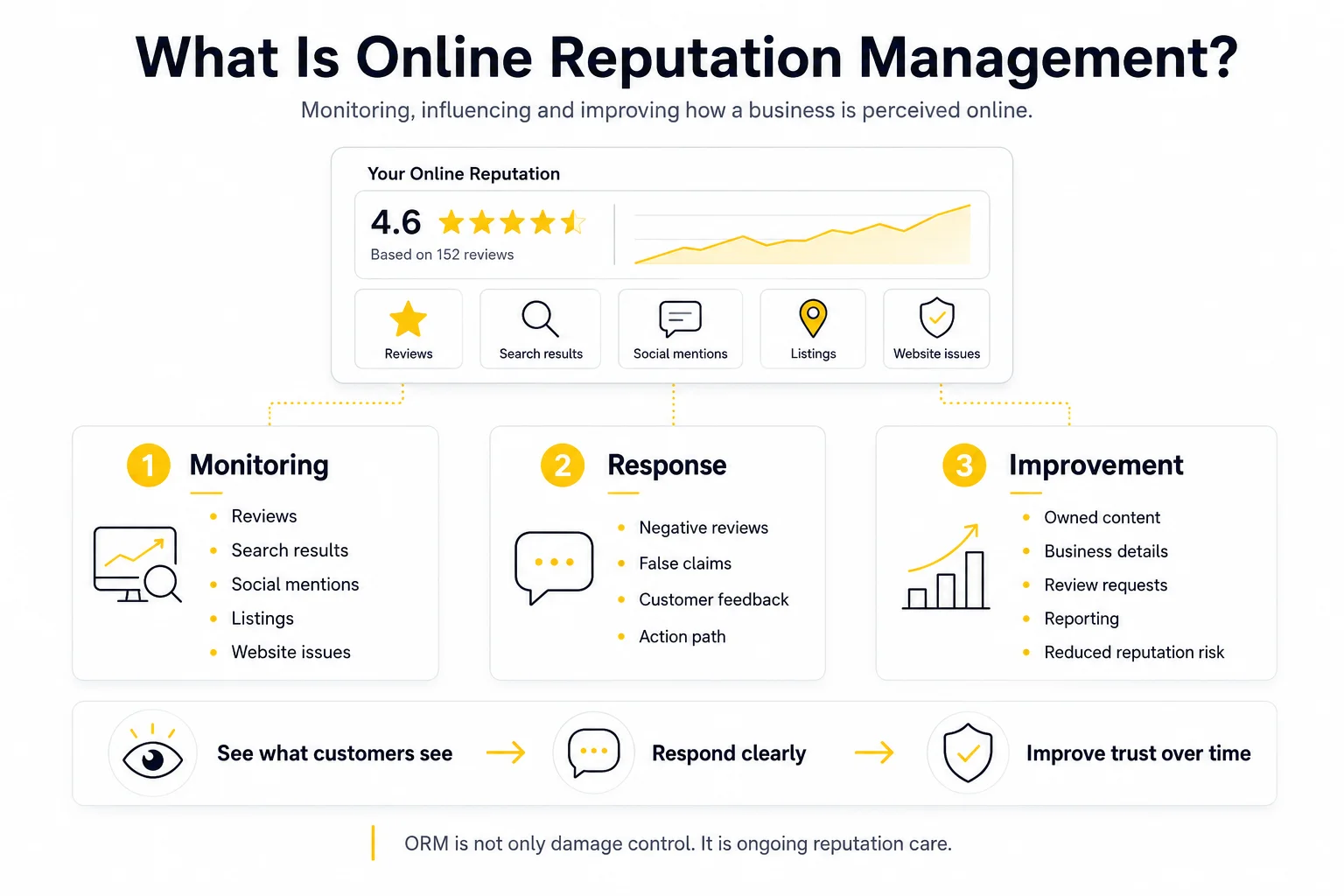 Online reputation management