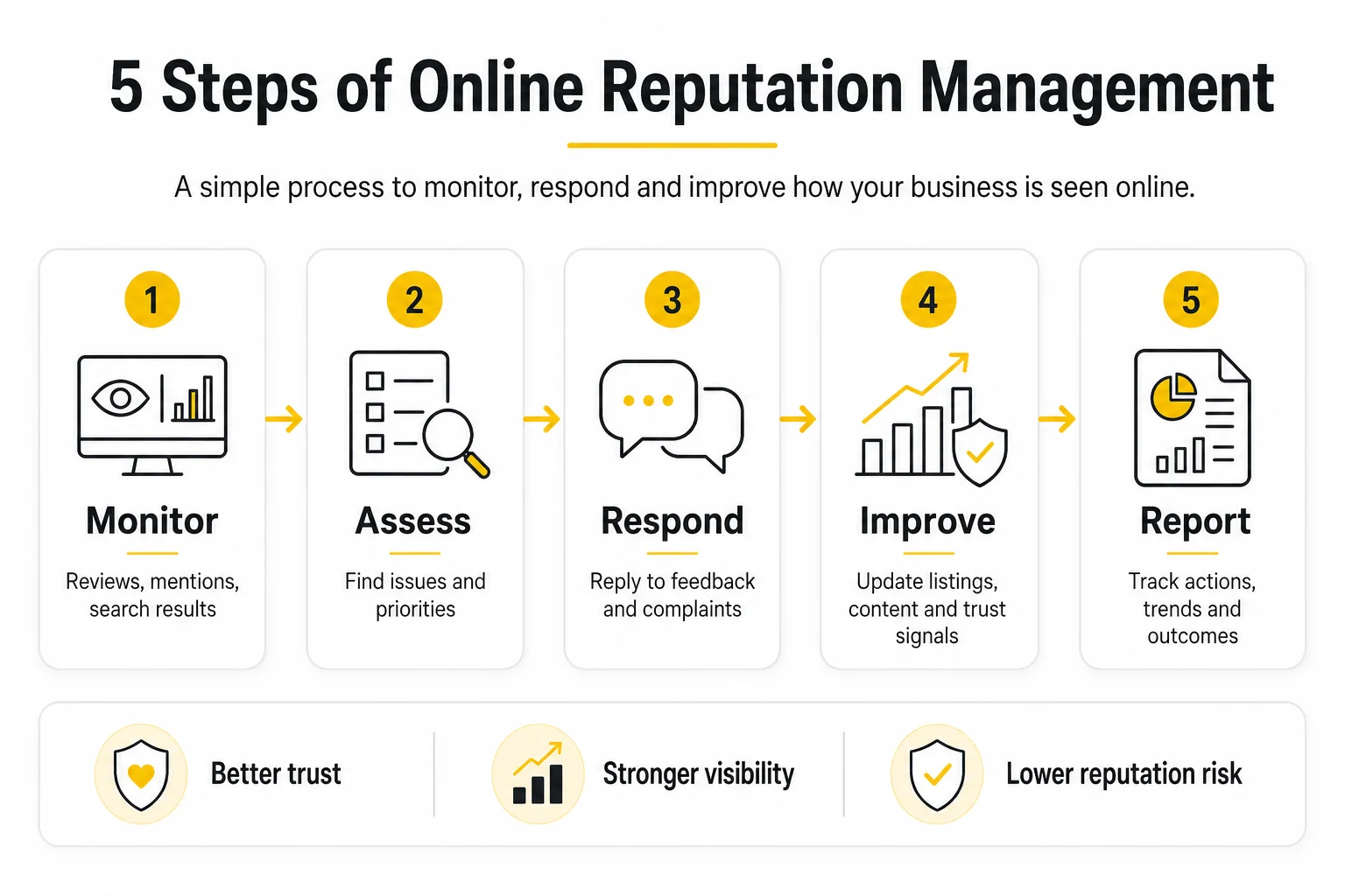 reputation management workflow