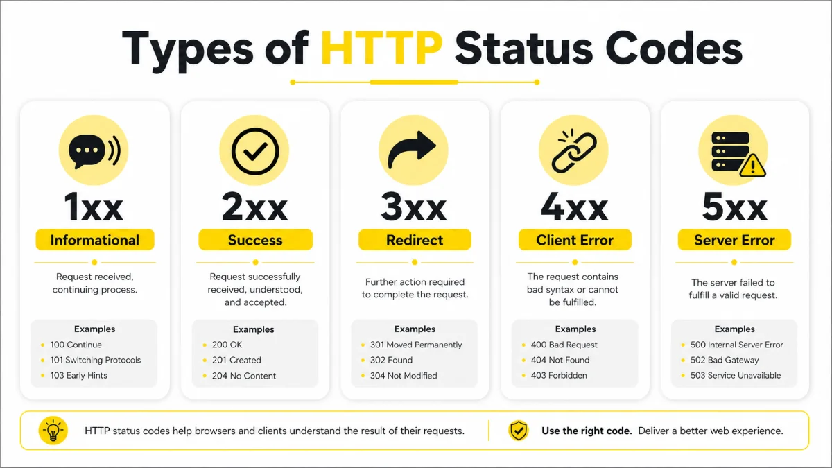 HTTP status codes type