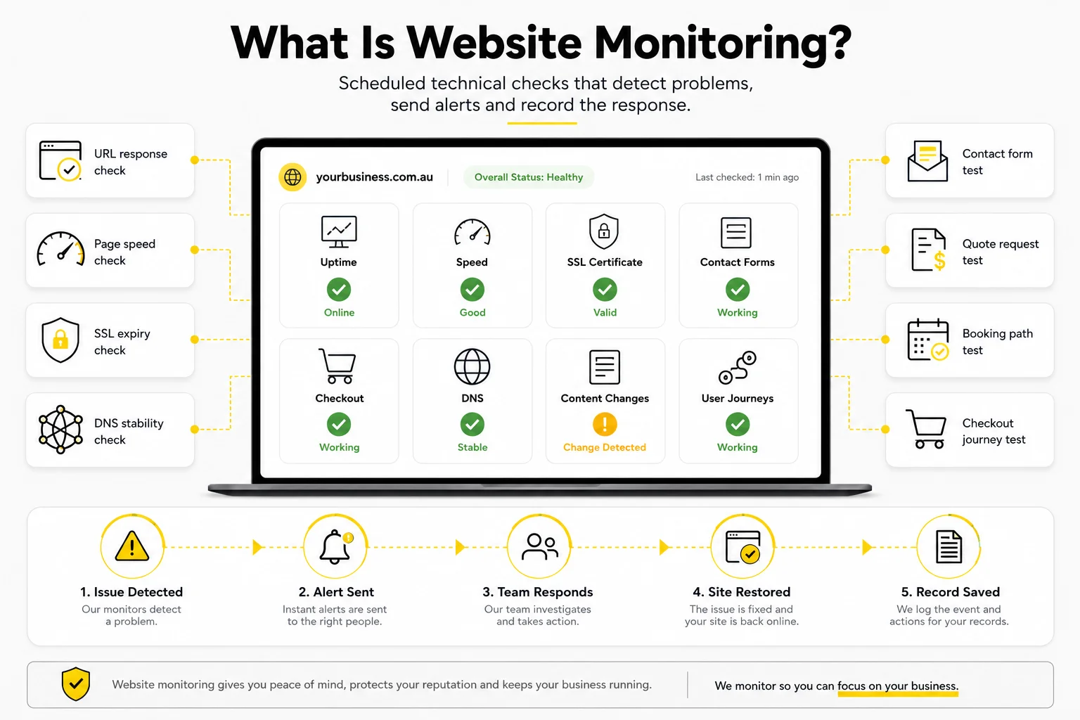 Website monitoring dashboard