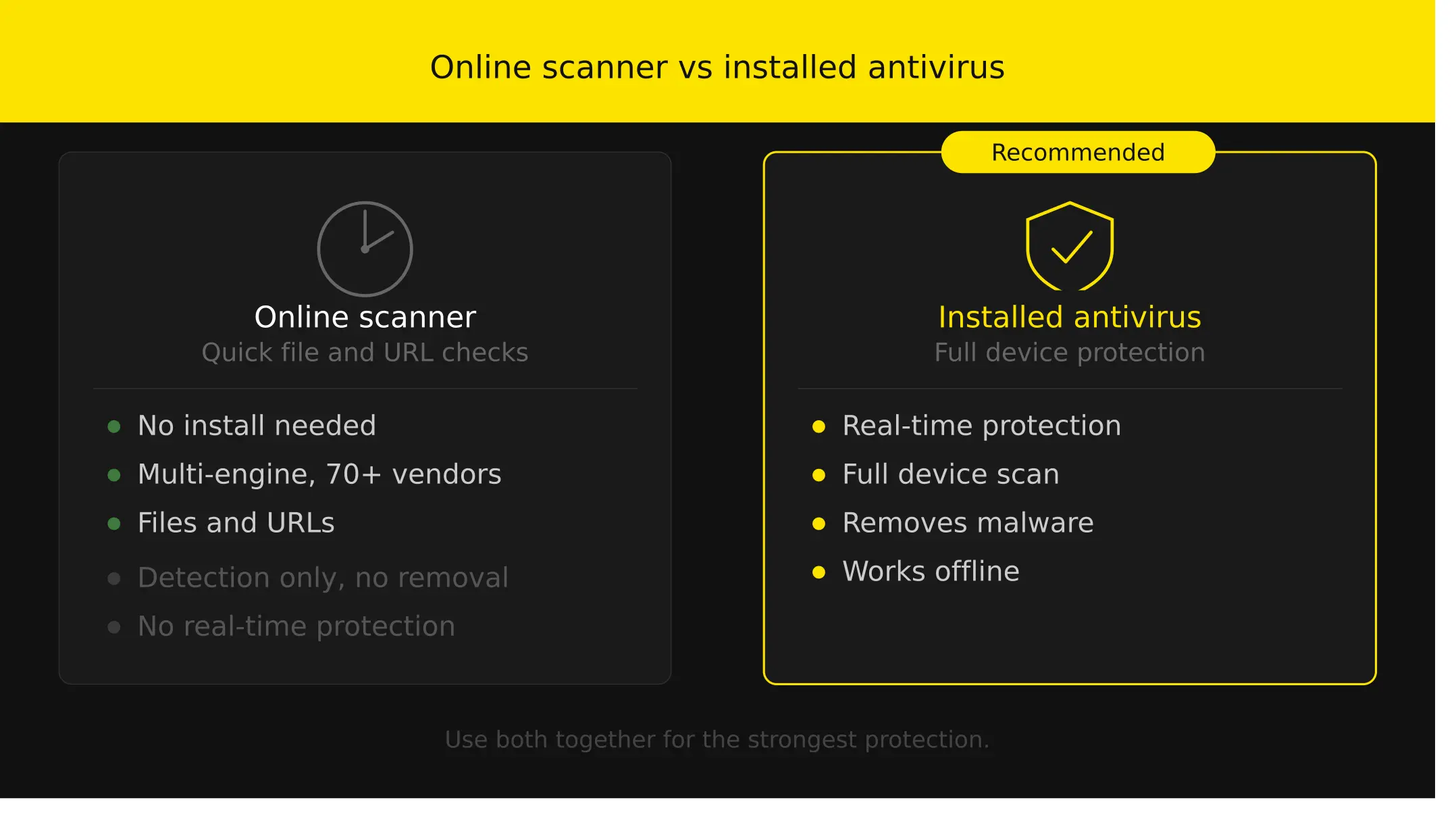 online vs installed antivirus