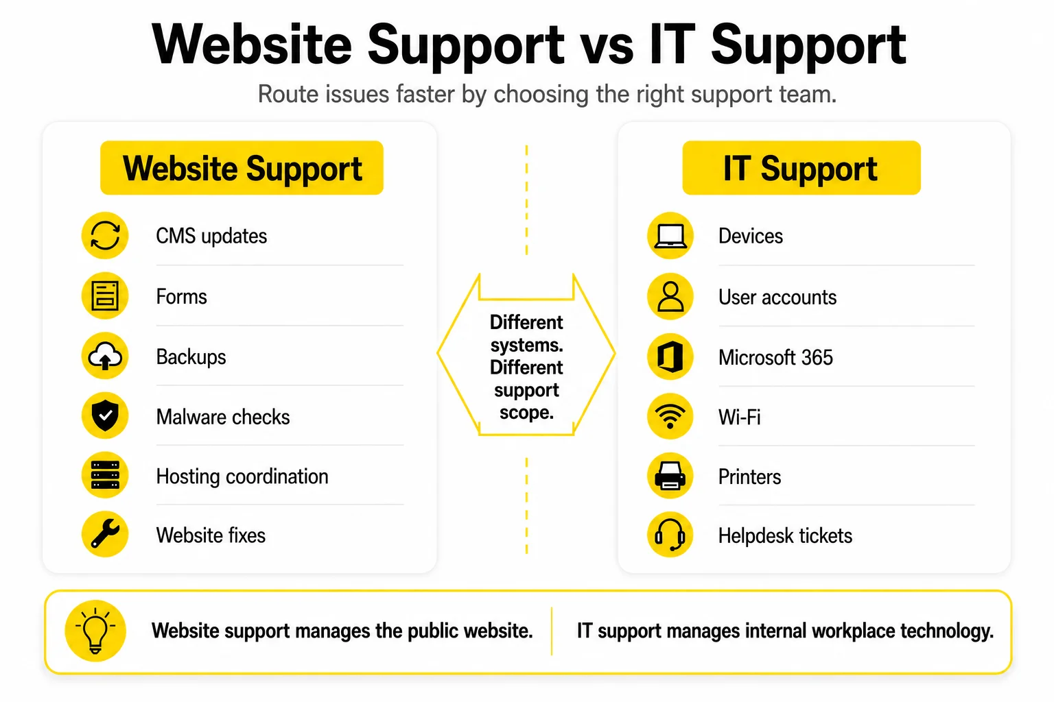 Website support vs IT support